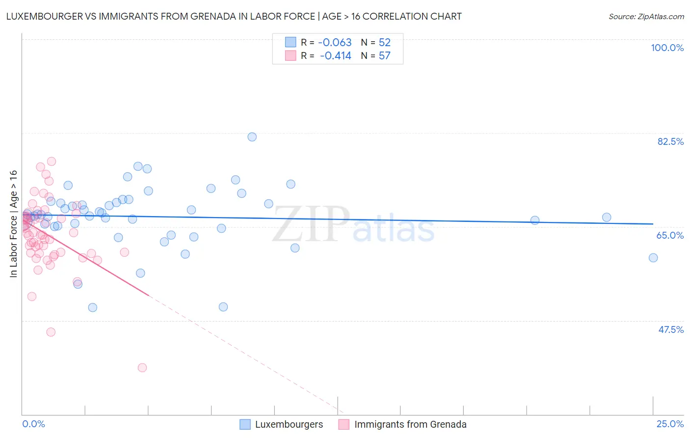 Luxembourger vs Immigrants from Grenada In Labor Force | Age > 16