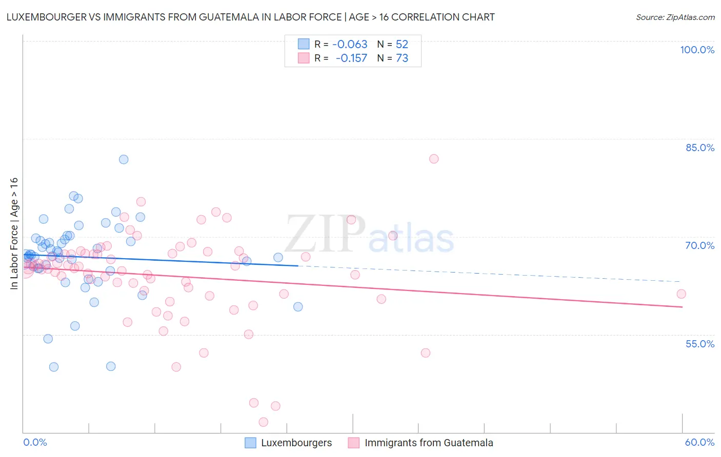 Luxembourger vs Immigrants from Guatemala In Labor Force | Age > 16