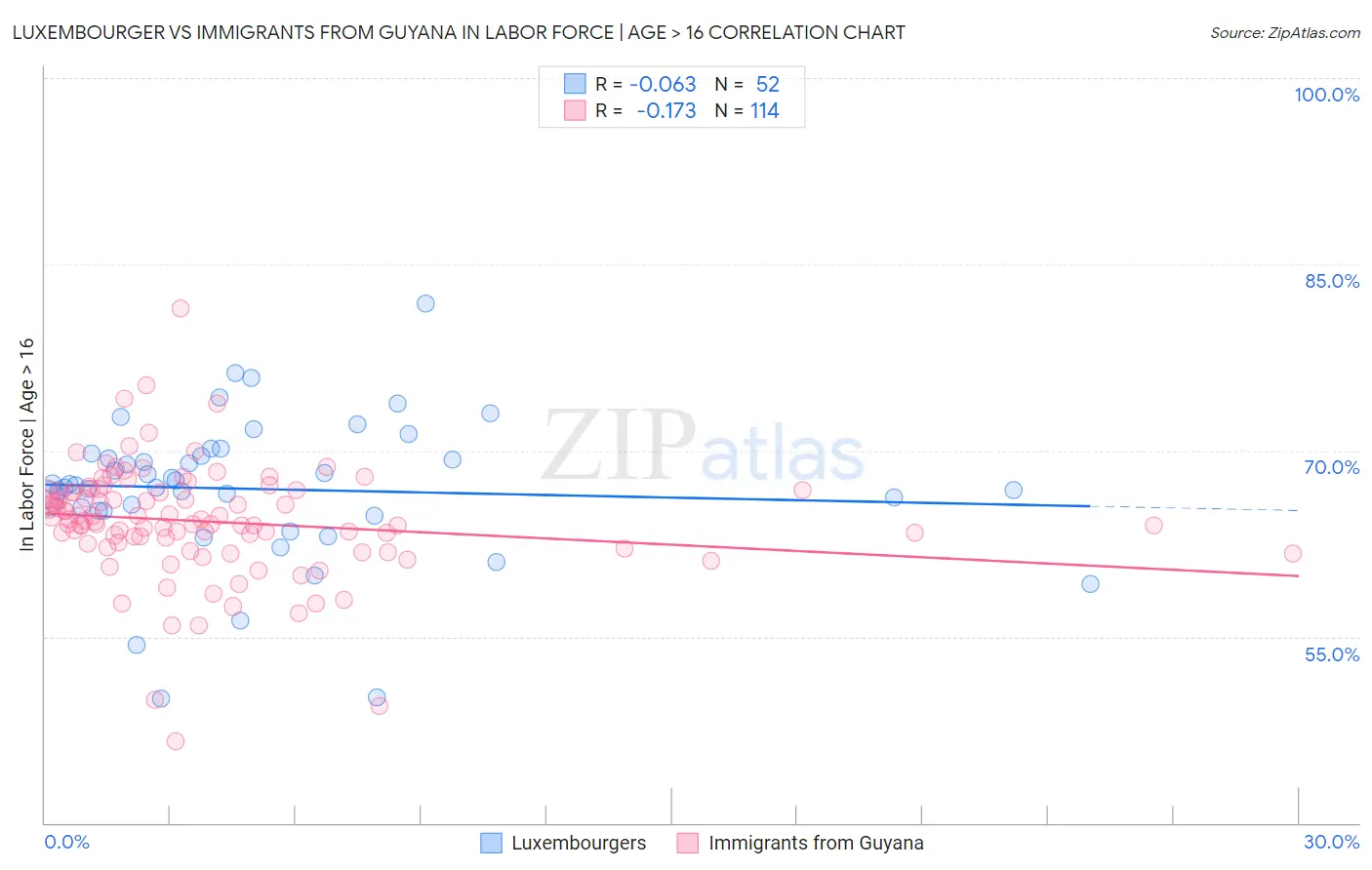 Luxembourger vs Immigrants from Guyana In Labor Force | Age > 16