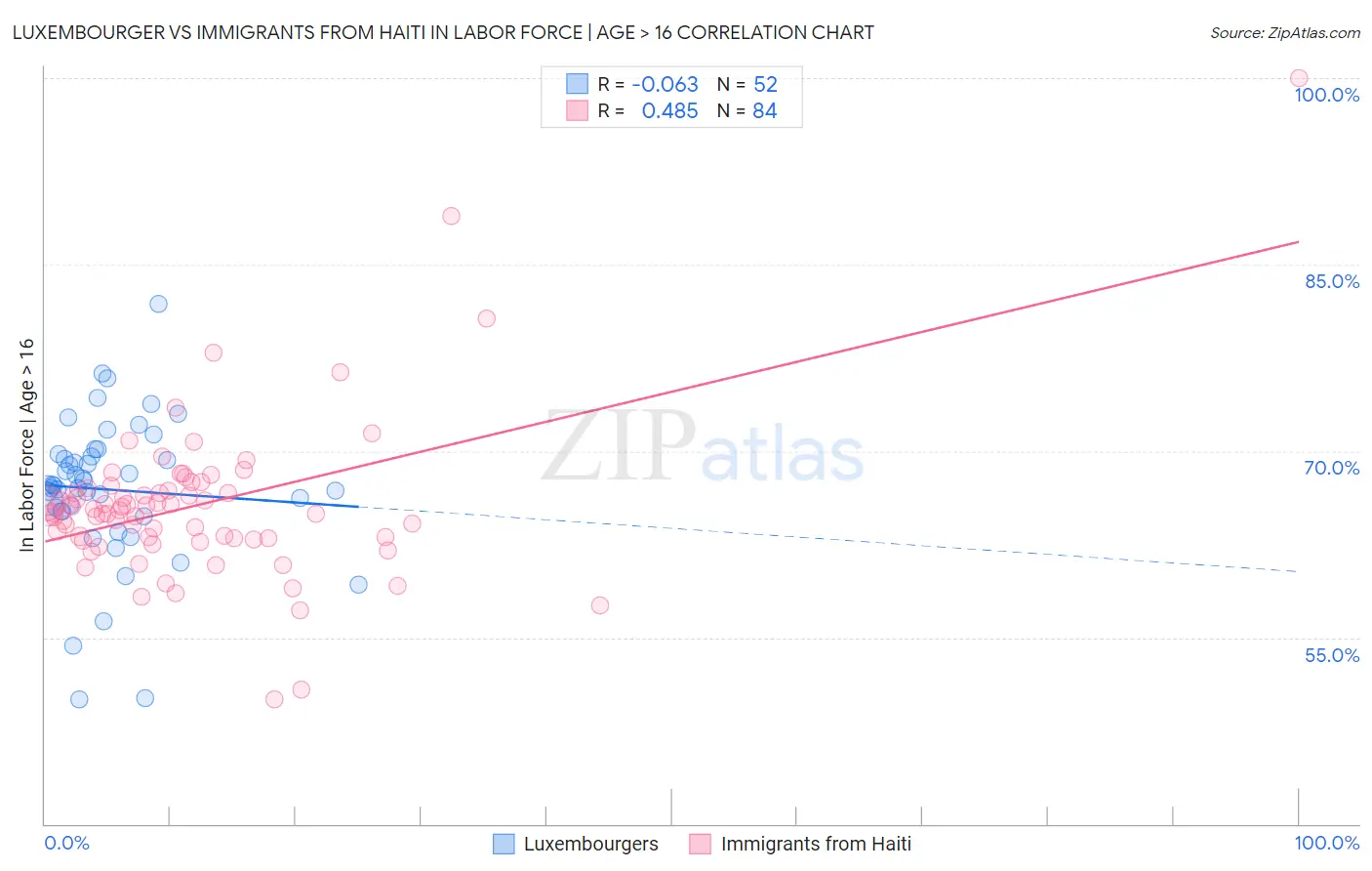 Luxembourger vs Immigrants from Haiti In Labor Force | Age > 16