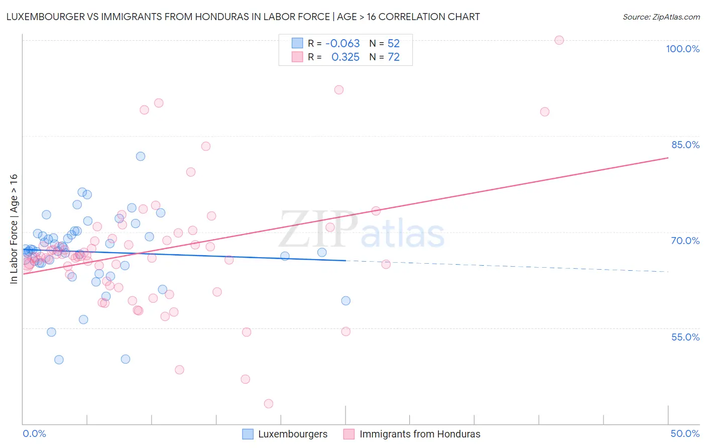 Luxembourger vs Immigrants from Honduras In Labor Force | Age > 16
