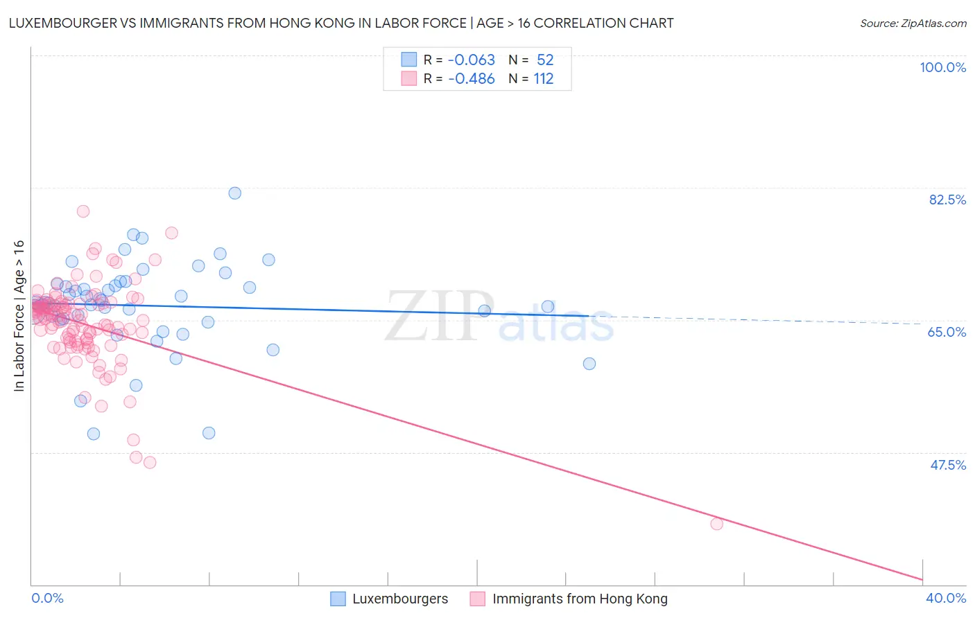 Luxembourger vs Immigrants from Hong Kong In Labor Force | Age > 16