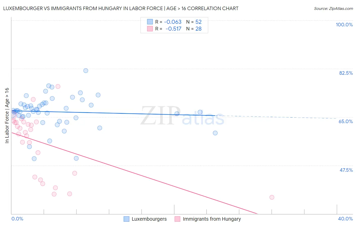 Luxembourger vs Immigrants from Hungary In Labor Force | Age > 16
