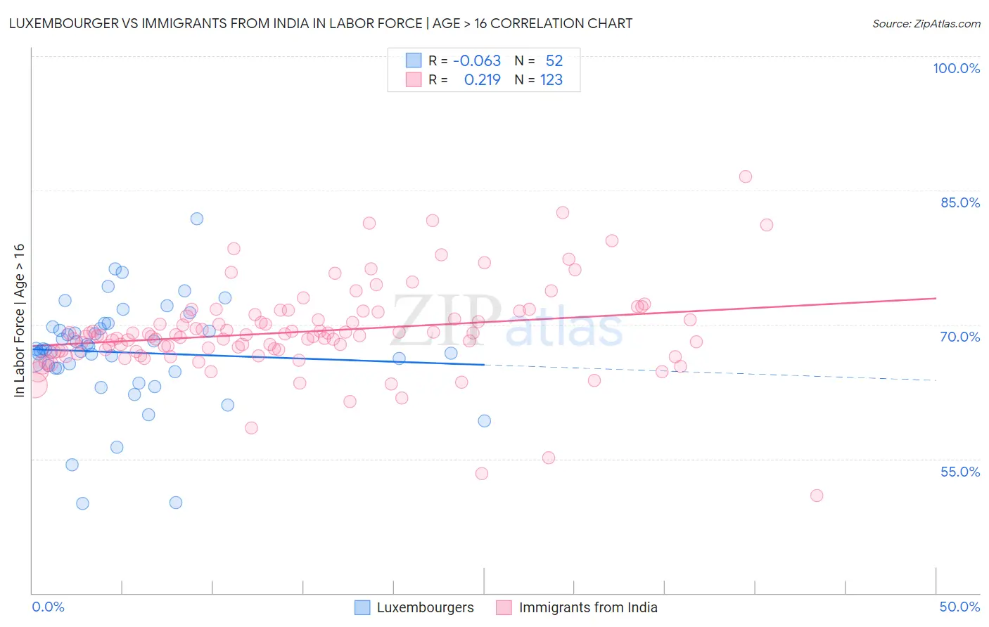 Luxembourger vs Immigrants from India In Labor Force | Age > 16