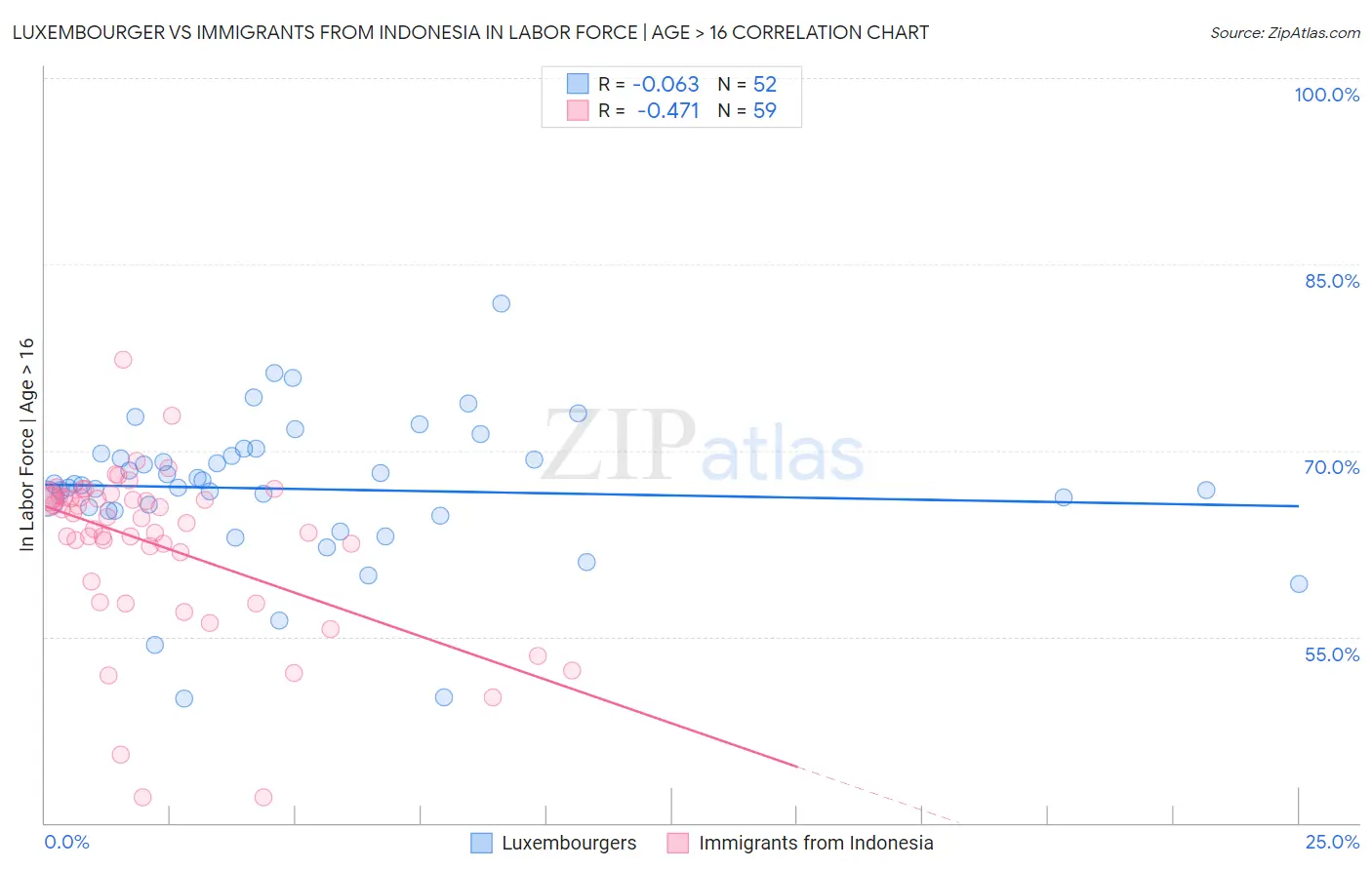 Luxembourger vs Immigrants from Indonesia In Labor Force | Age > 16