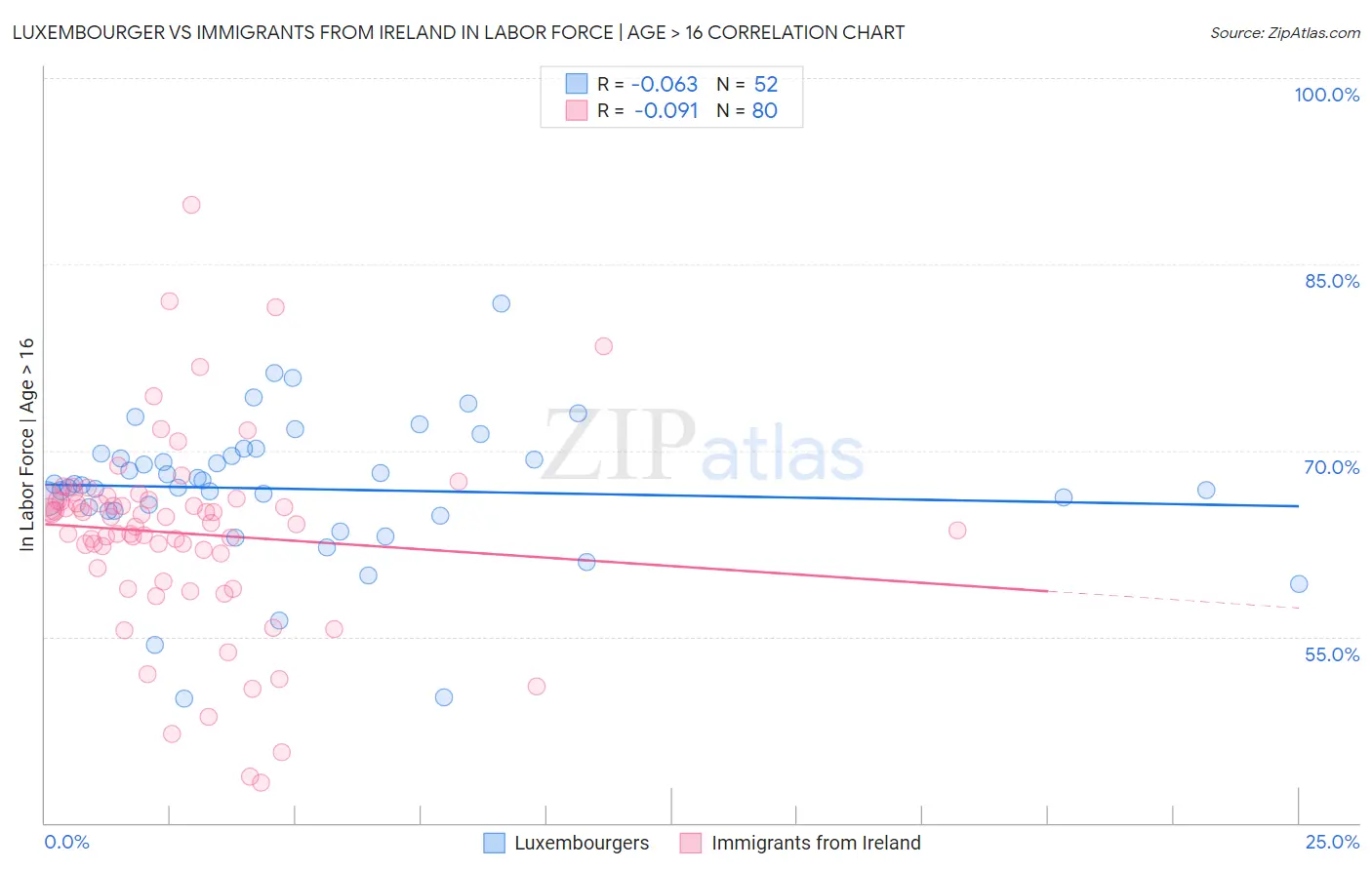 Luxembourger vs Immigrants from Ireland In Labor Force | Age > 16