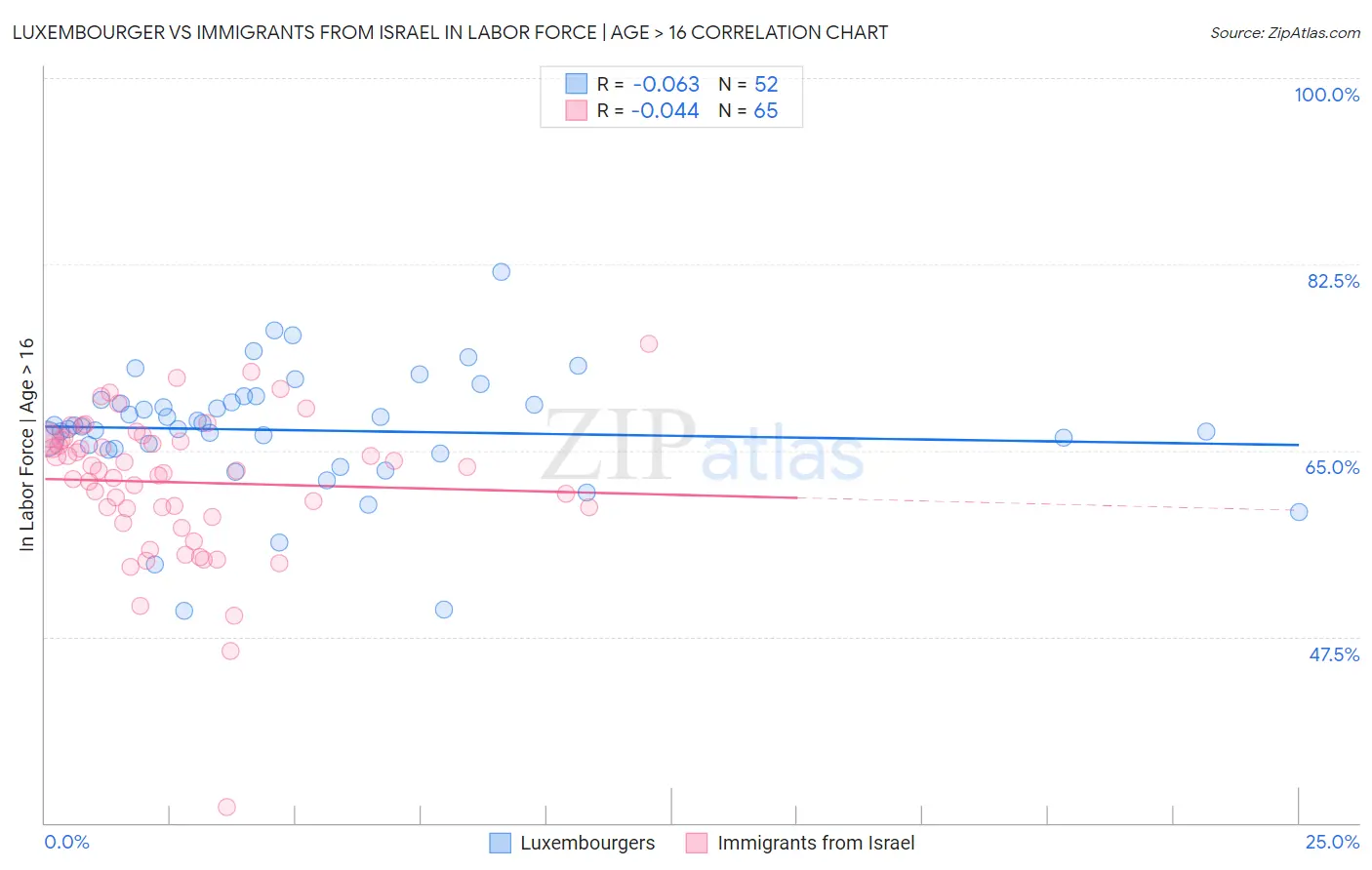 Luxembourger vs Immigrants from Israel In Labor Force | Age > 16