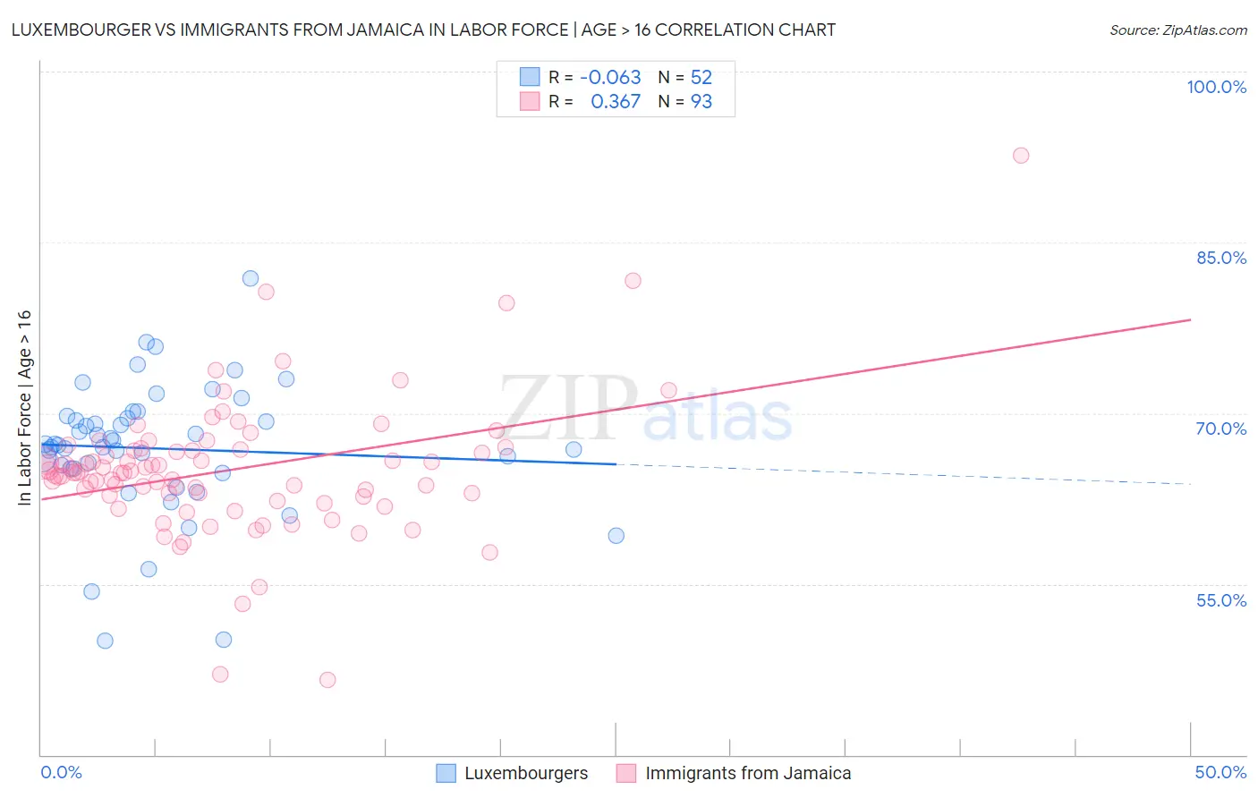 Luxembourger vs Immigrants from Jamaica In Labor Force | Age > 16