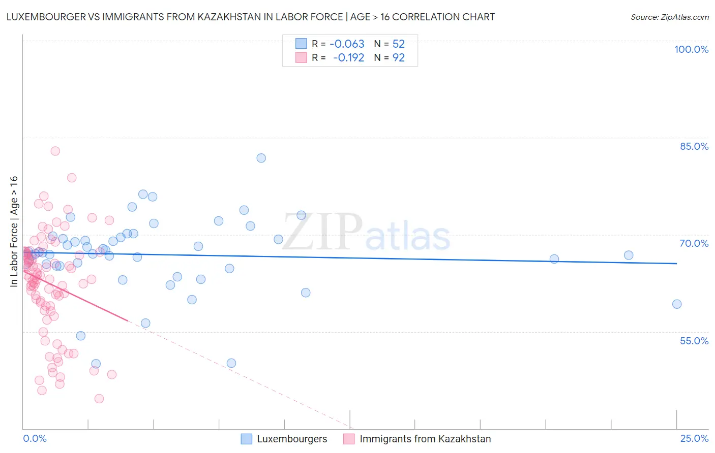 Luxembourger vs Immigrants from Kazakhstan In Labor Force | Age > 16
