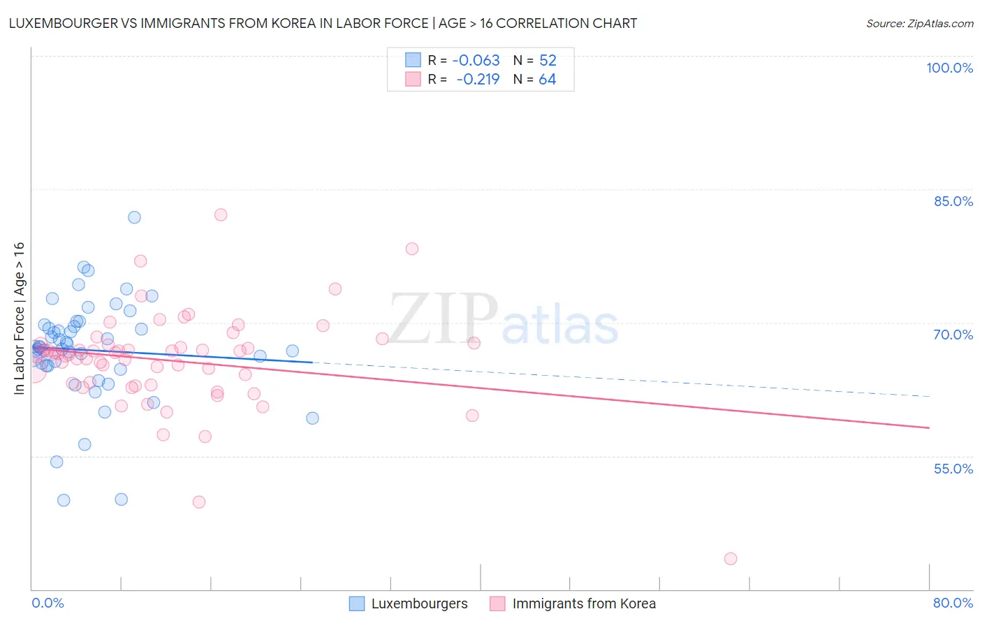 Luxembourger vs Immigrants from Korea In Labor Force | Age > 16