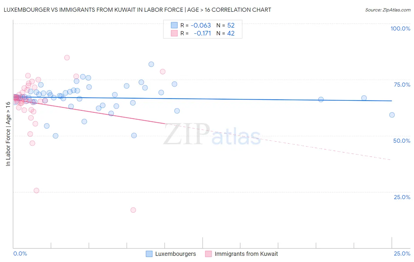 Luxembourger vs Immigrants from Kuwait In Labor Force | Age > 16