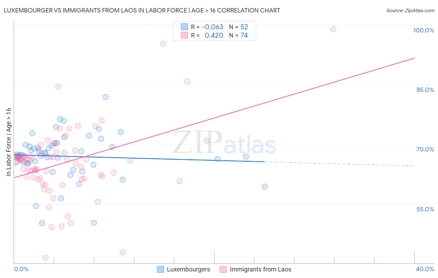 Luxembourger vs Immigrants from Laos In Labor Force | Age > 16