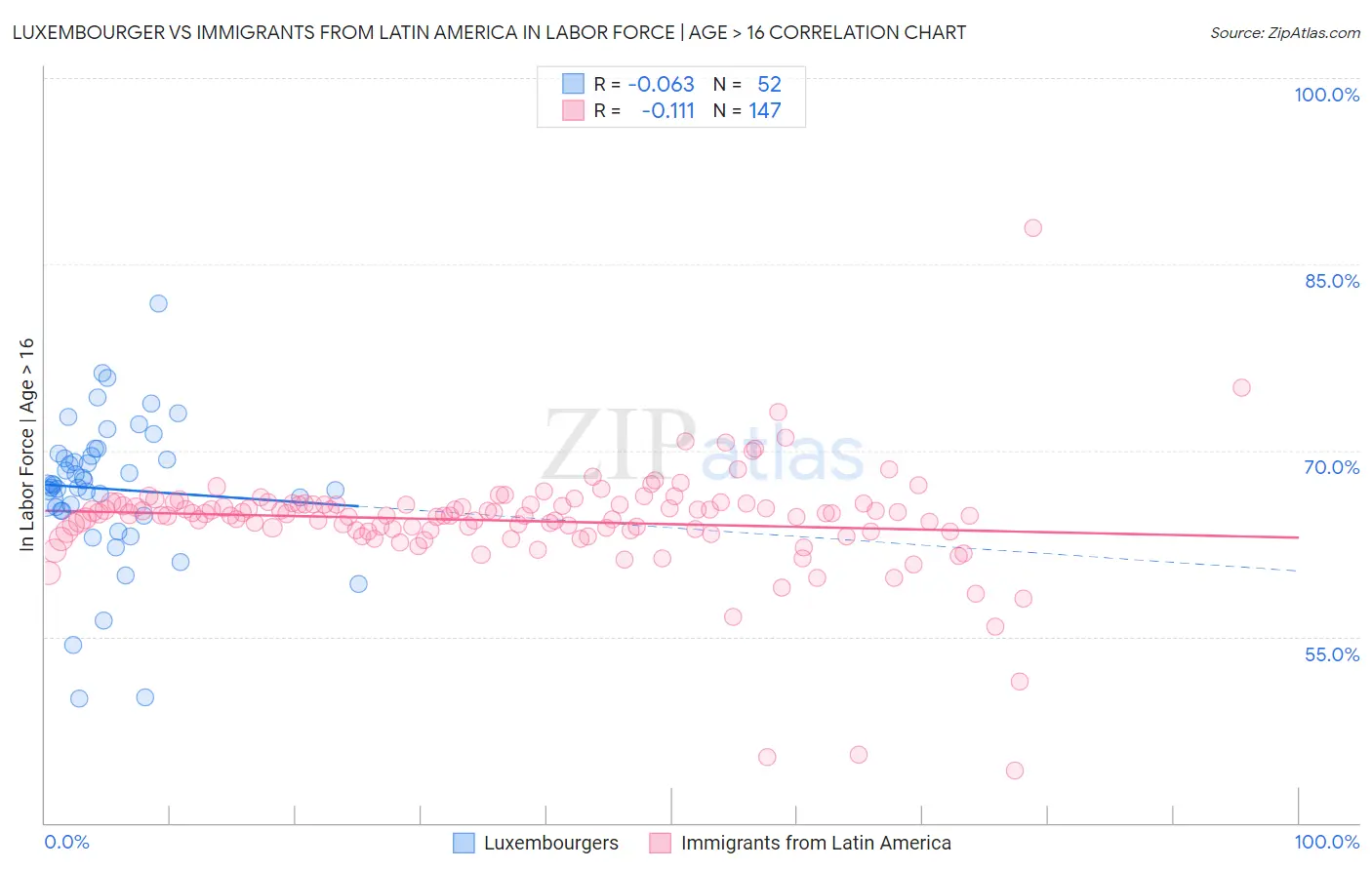 Luxembourger vs Immigrants from Latin America In Labor Force | Age > 16