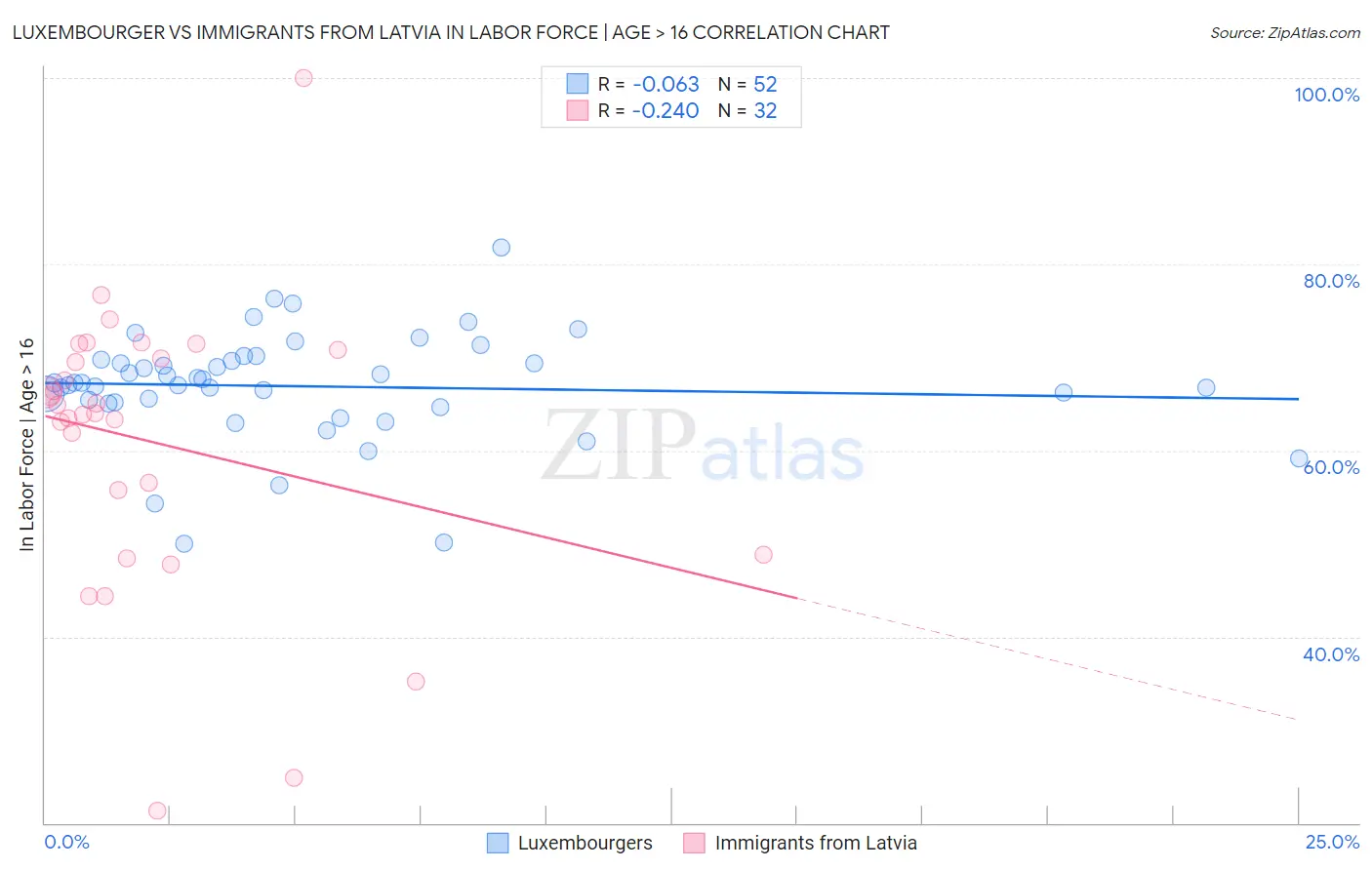 Luxembourger vs Immigrants from Latvia In Labor Force | Age > 16