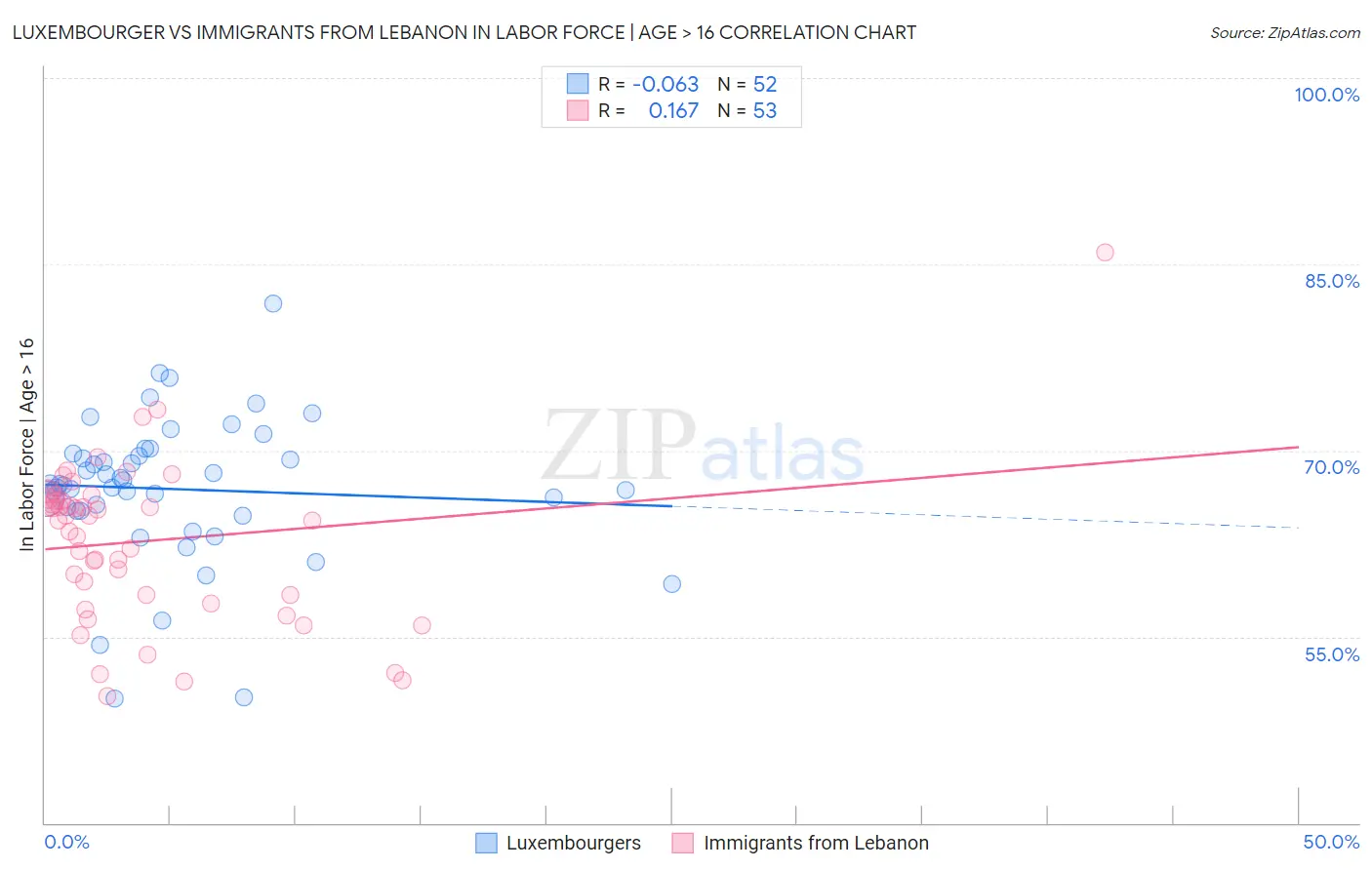 Luxembourger vs Immigrants from Lebanon In Labor Force | Age > 16