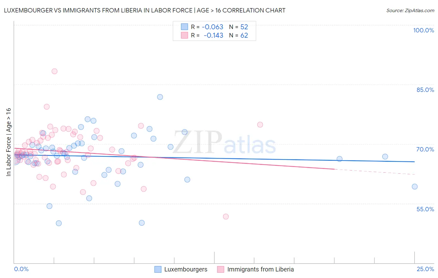 Luxembourger vs Immigrants from Liberia In Labor Force | Age > 16