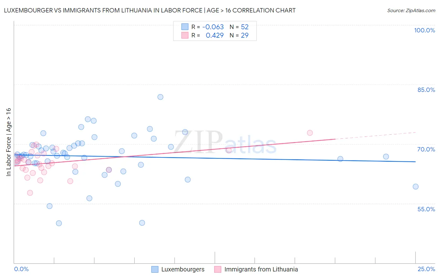 Luxembourger vs Immigrants from Lithuania In Labor Force | Age > 16