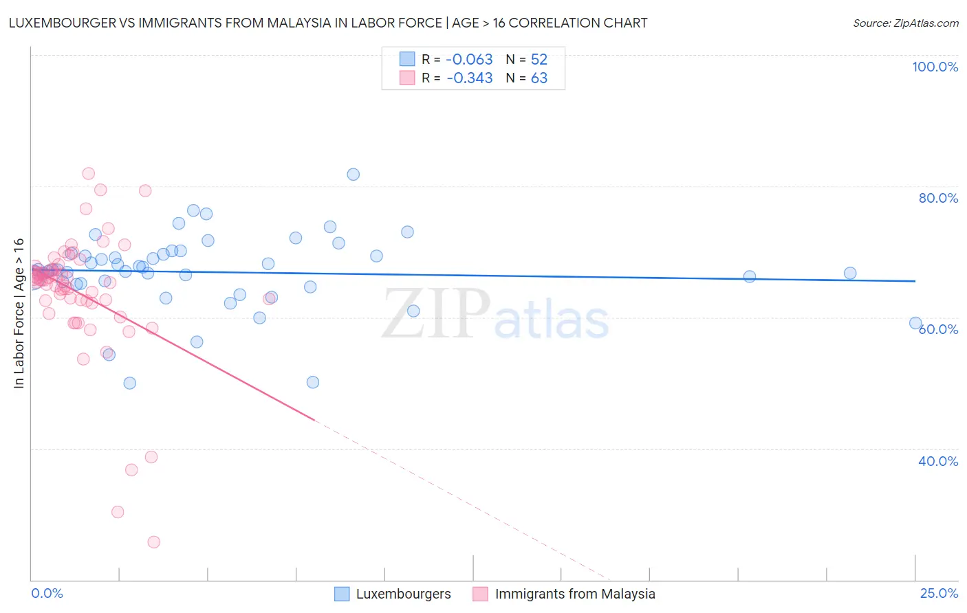 Luxembourger vs Immigrants from Malaysia In Labor Force | Age > 16