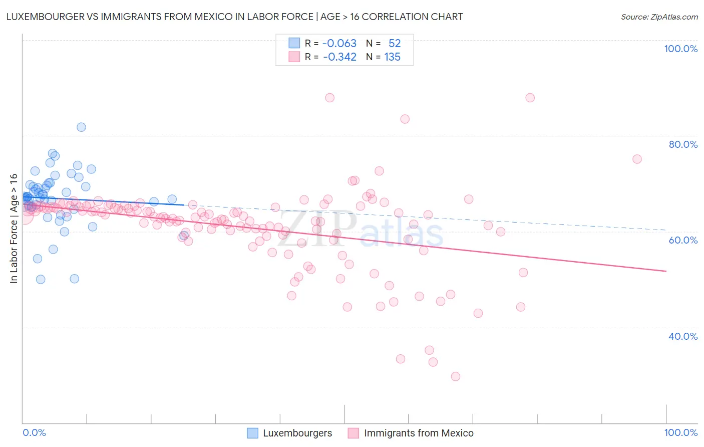 Luxembourger vs Immigrants from Mexico In Labor Force | Age > 16