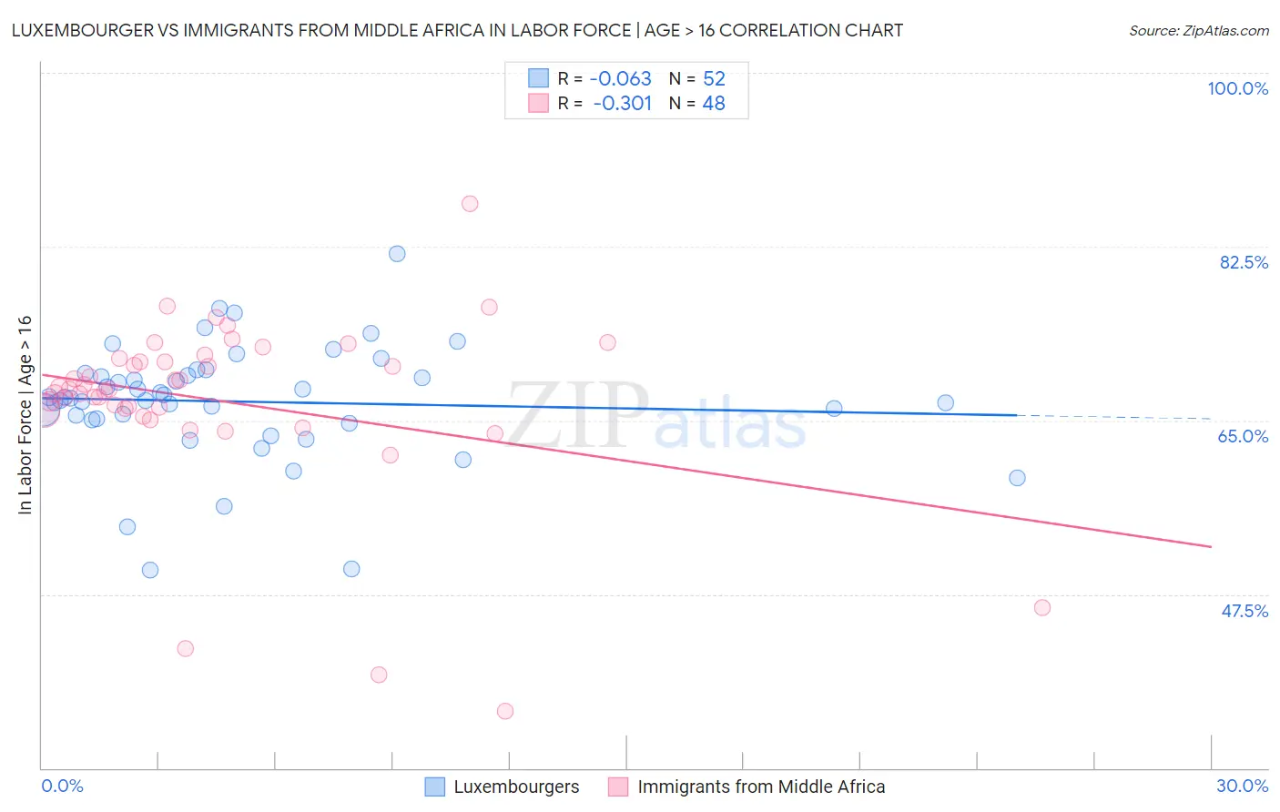 Luxembourger vs Immigrants from Middle Africa In Labor Force | Age > 16