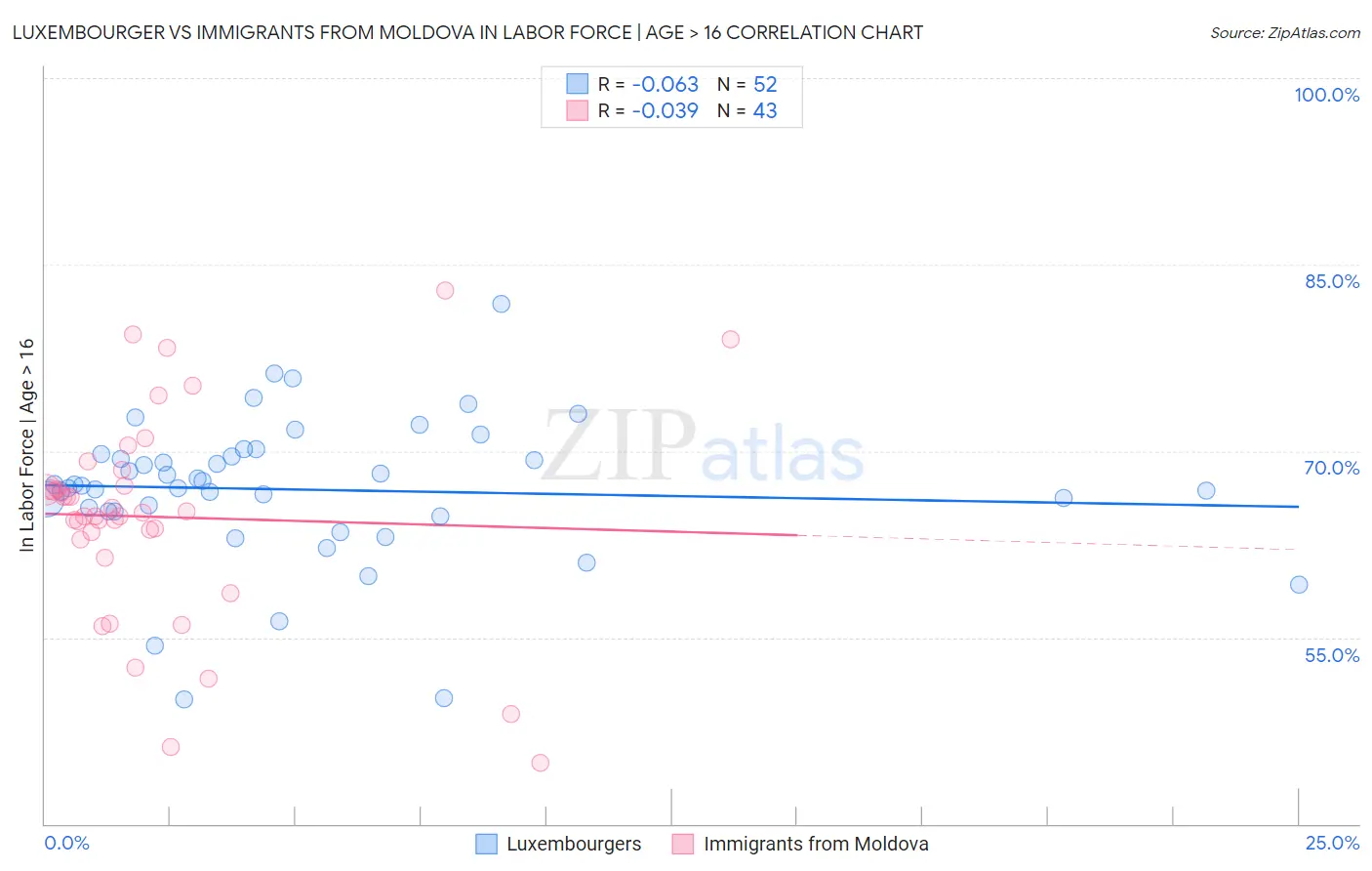 Luxembourger vs Immigrants from Moldova In Labor Force | Age > 16