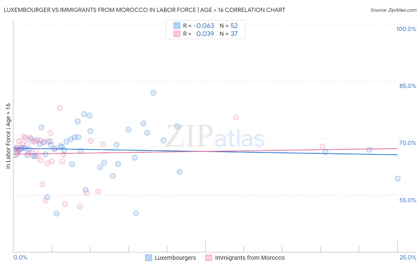 Luxembourger vs Immigrants from Morocco In Labor Force | Age > 16