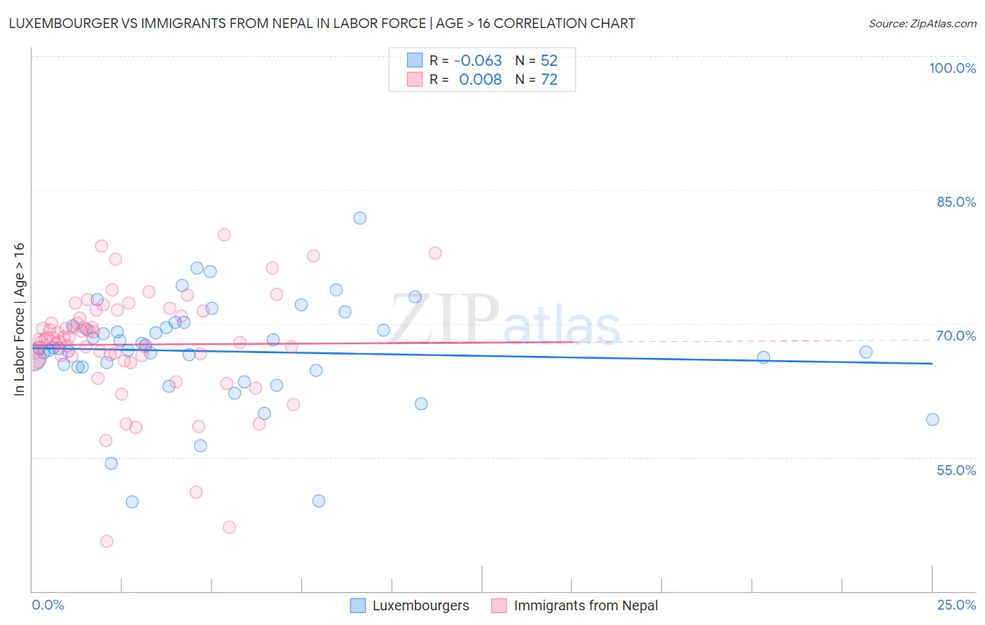 Luxembourger vs Immigrants from Nepal In Labor Force | Age > 16