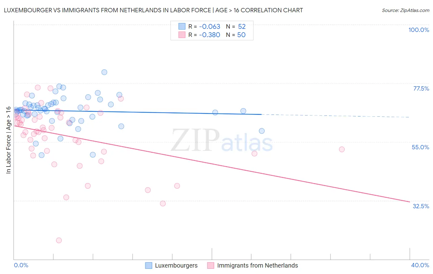Luxembourger vs Immigrants from Netherlands In Labor Force | Age > 16