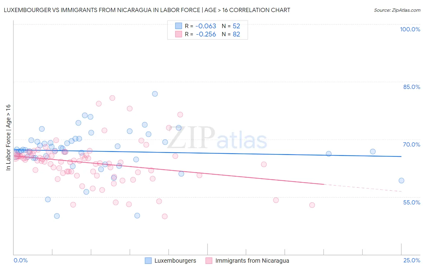 Luxembourger vs Immigrants from Nicaragua In Labor Force | Age > 16