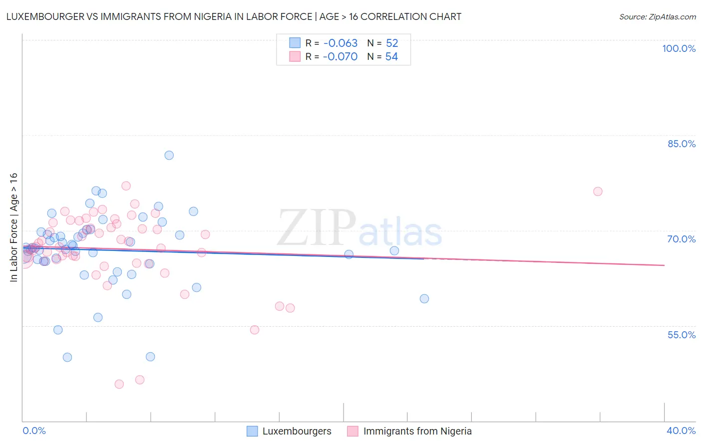 Luxembourger vs Immigrants from Nigeria In Labor Force | Age > 16