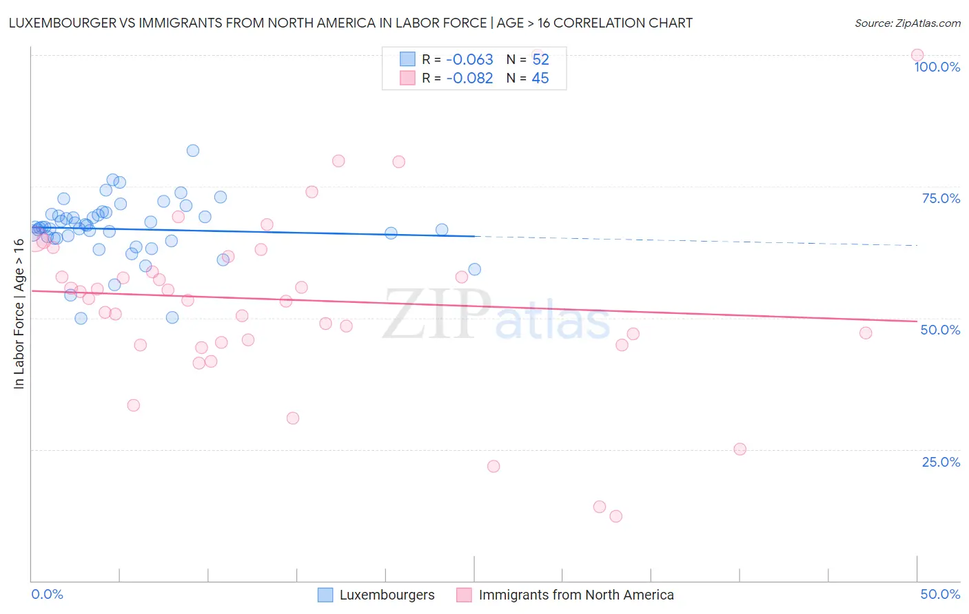 Luxembourger vs Immigrants from North America In Labor Force | Age > 16