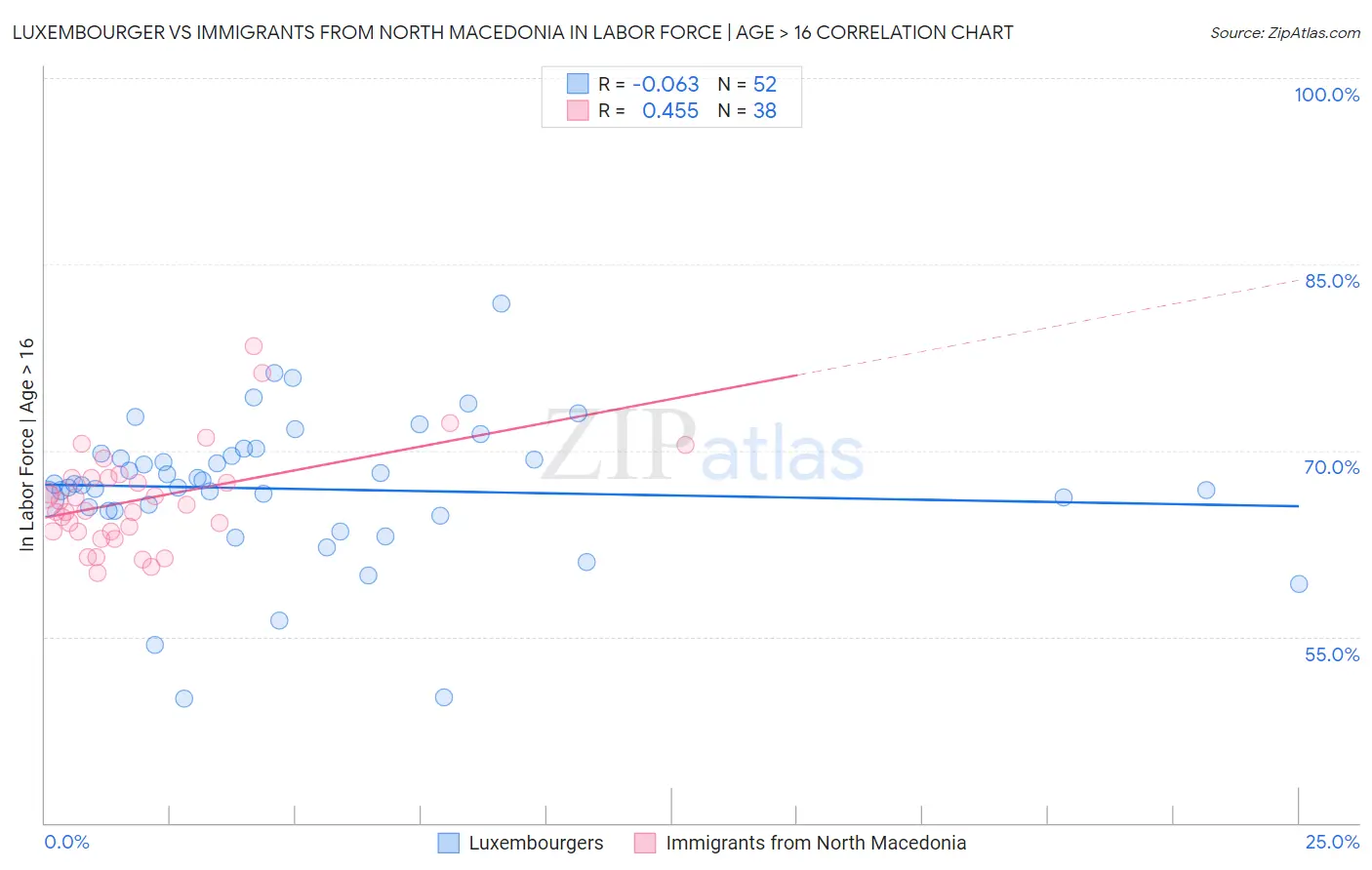 Luxembourger vs Immigrants from North Macedonia In Labor Force | Age > 16