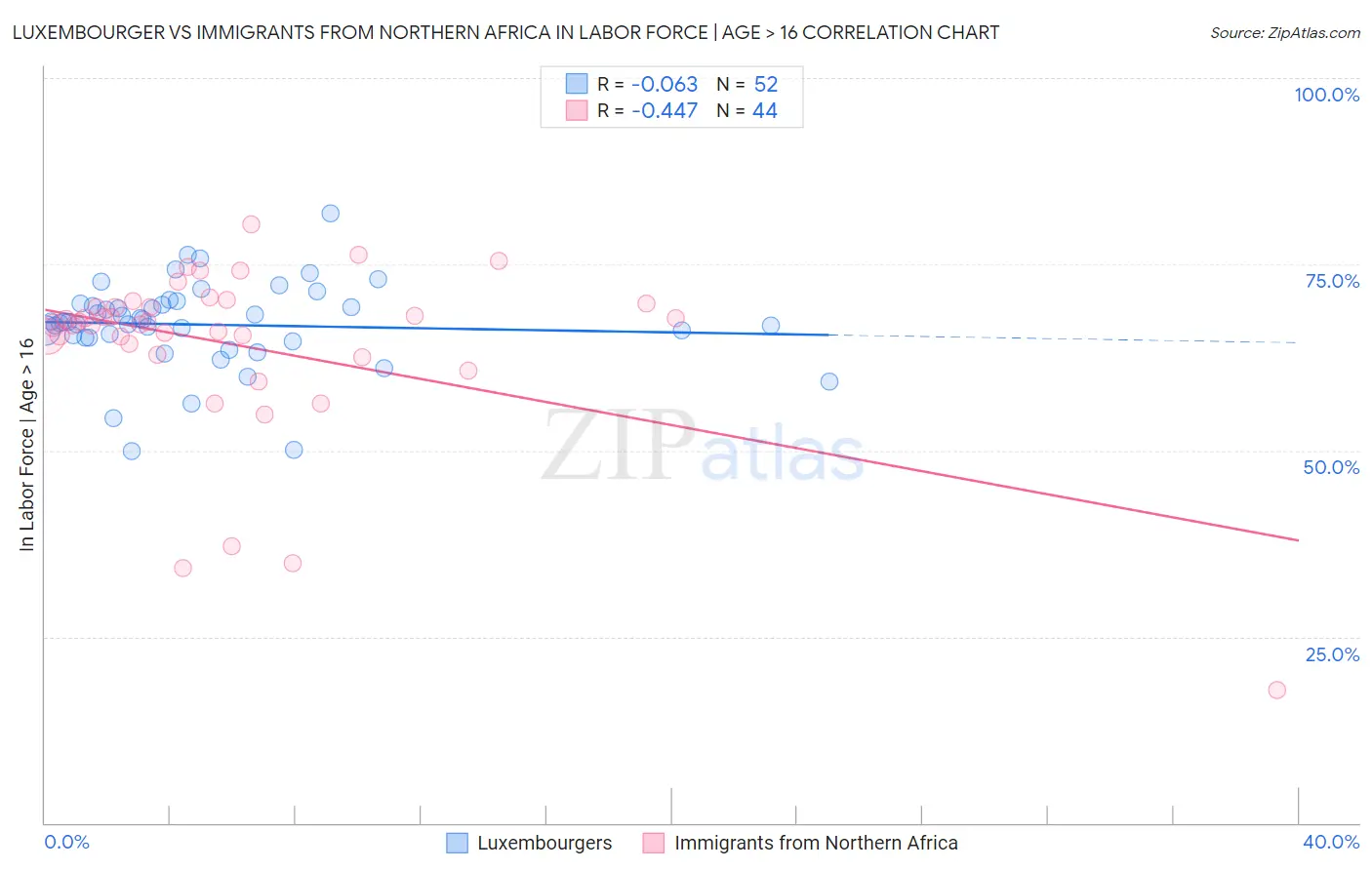 Luxembourger vs Immigrants from Northern Africa In Labor Force | Age > 16