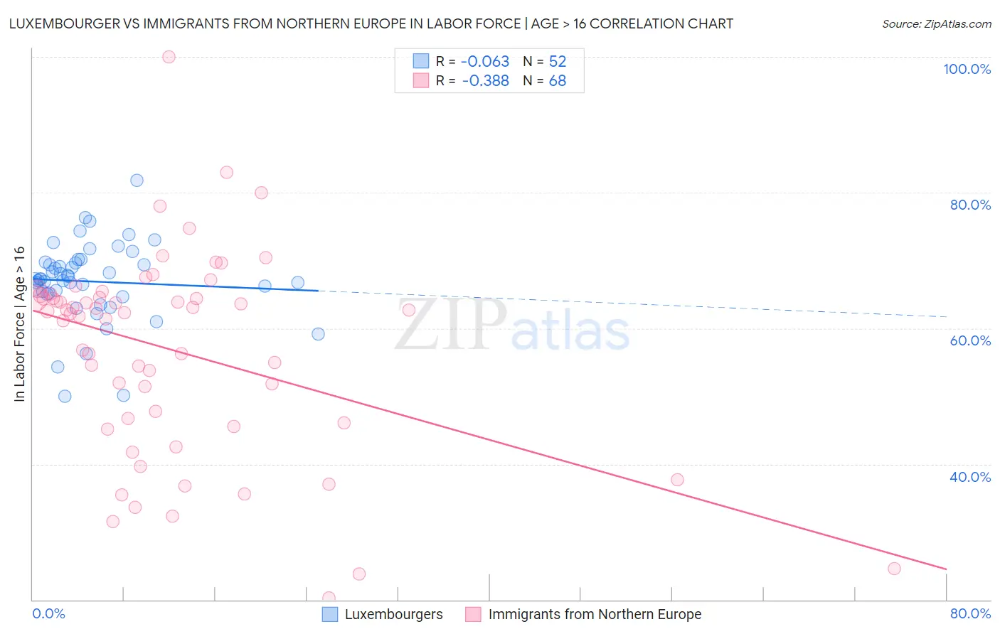 Luxembourger vs Immigrants from Northern Europe In Labor Force | Age > 16