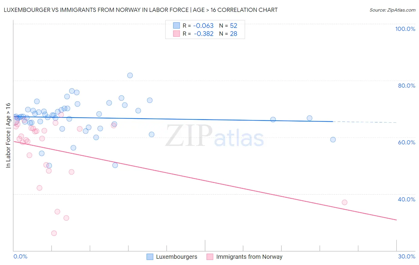 Luxembourger vs Immigrants from Norway In Labor Force | Age > 16