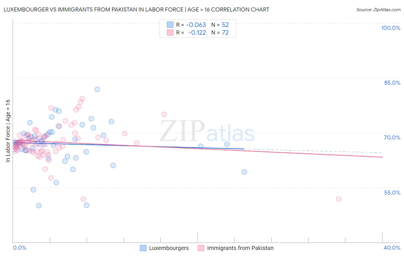 Luxembourger vs Immigrants from Pakistan In Labor Force | Age > 16