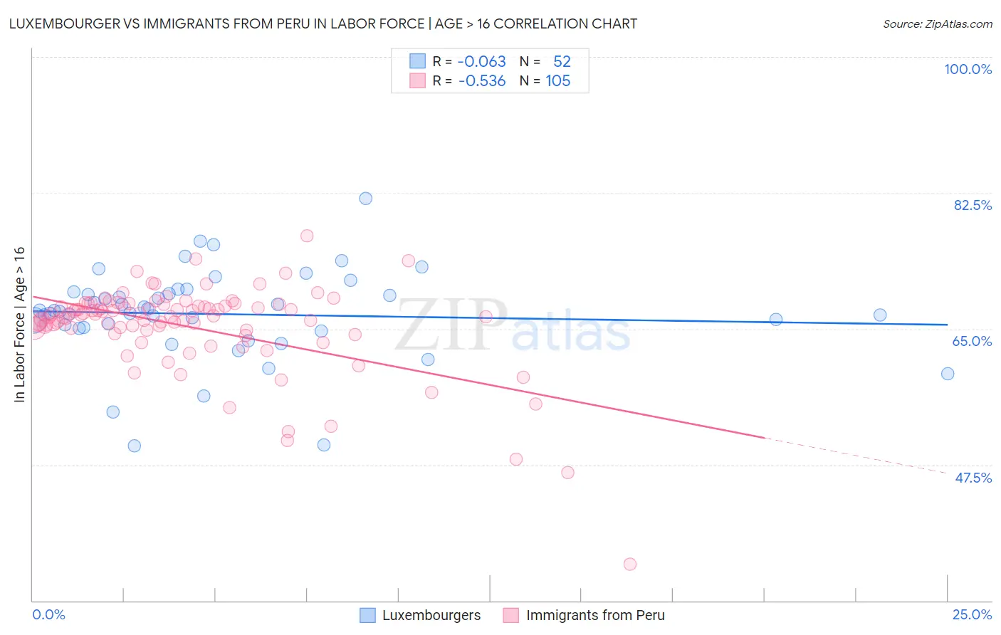 Luxembourger vs Immigrants from Peru In Labor Force | Age > 16