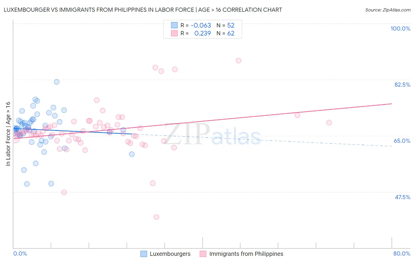 Luxembourger vs Immigrants from Philippines In Labor Force | Age > 16