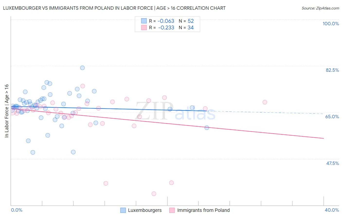 Luxembourger vs Immigrants from Poland In Labor Force | Age > 16