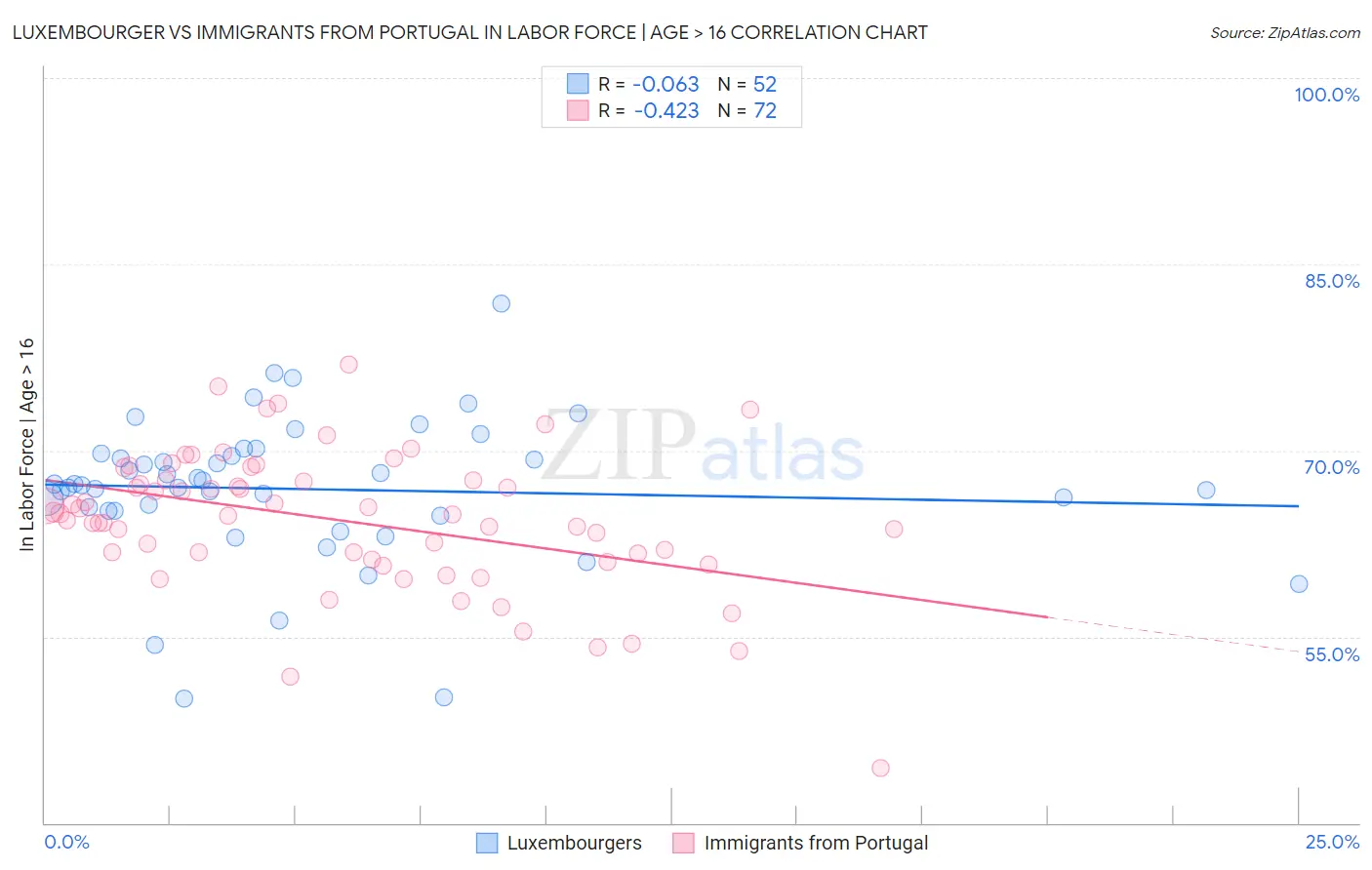 Luxembourger vs Immigrants from Portugal In Labor Force | Age > 16