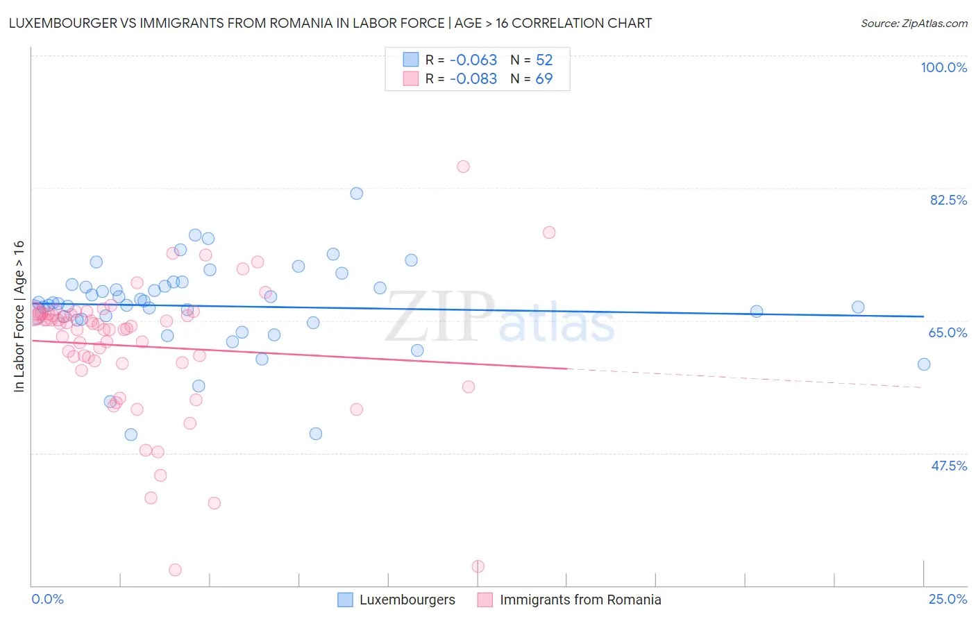 Luxembourger vs Immigrants from Romania In Labor Force | Age > 16