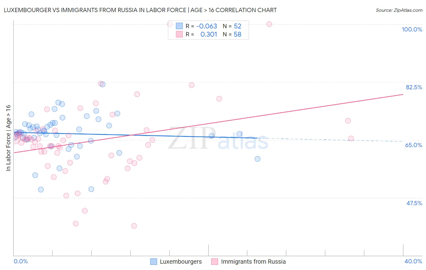 Luxembourger vs Immigrants from Russia In Labor Force | Age > 16