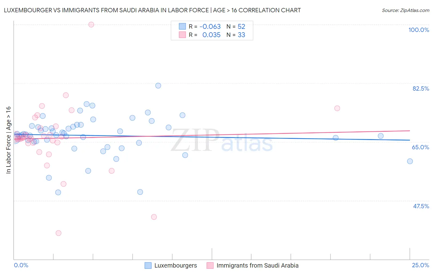 Luxembourger vs Immigrants from Saudi Arabia In Labor Force | Age > 16