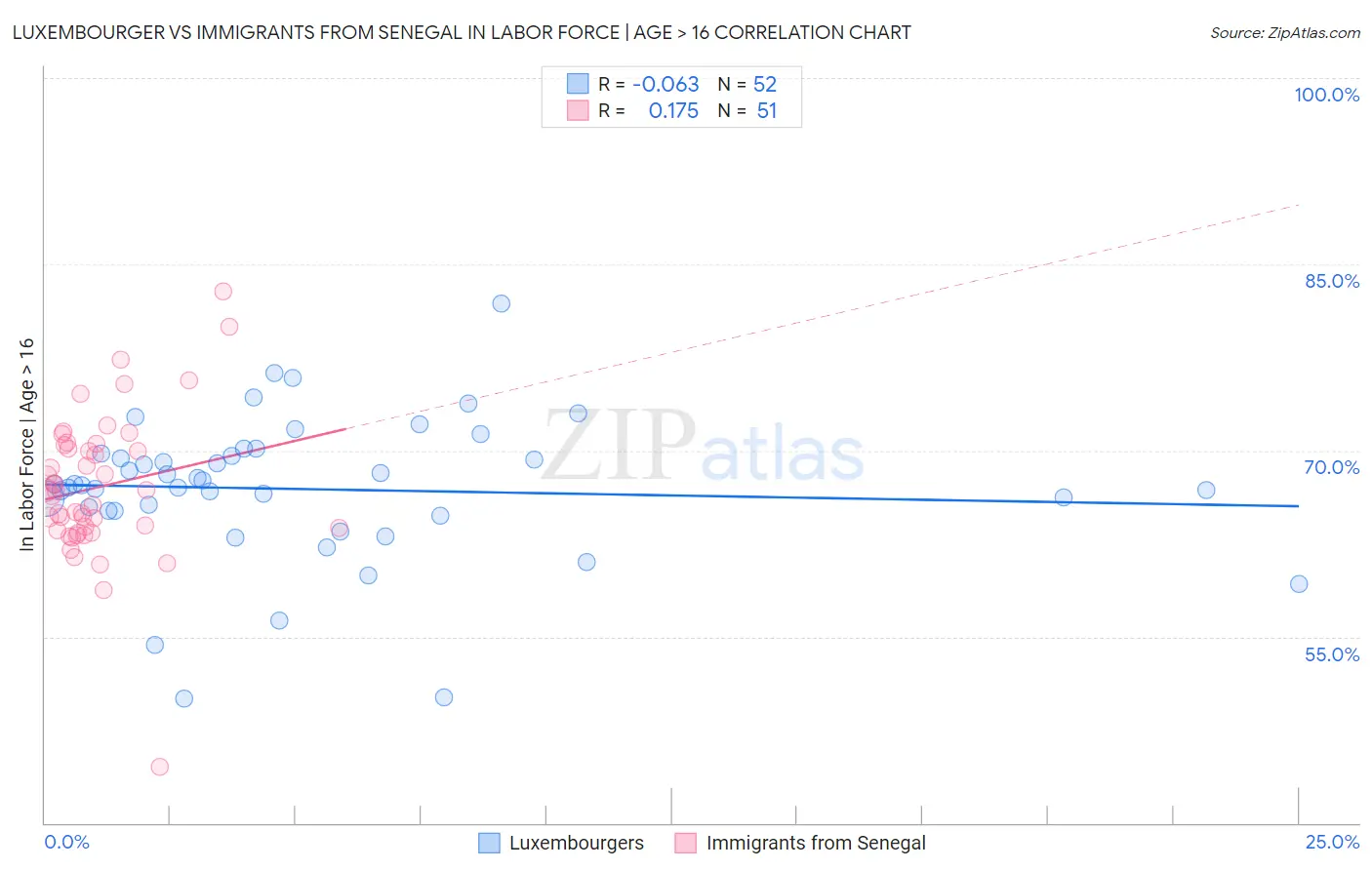 Luxembourger vs Immigrants from Senegal In Labor Force | Age > 16