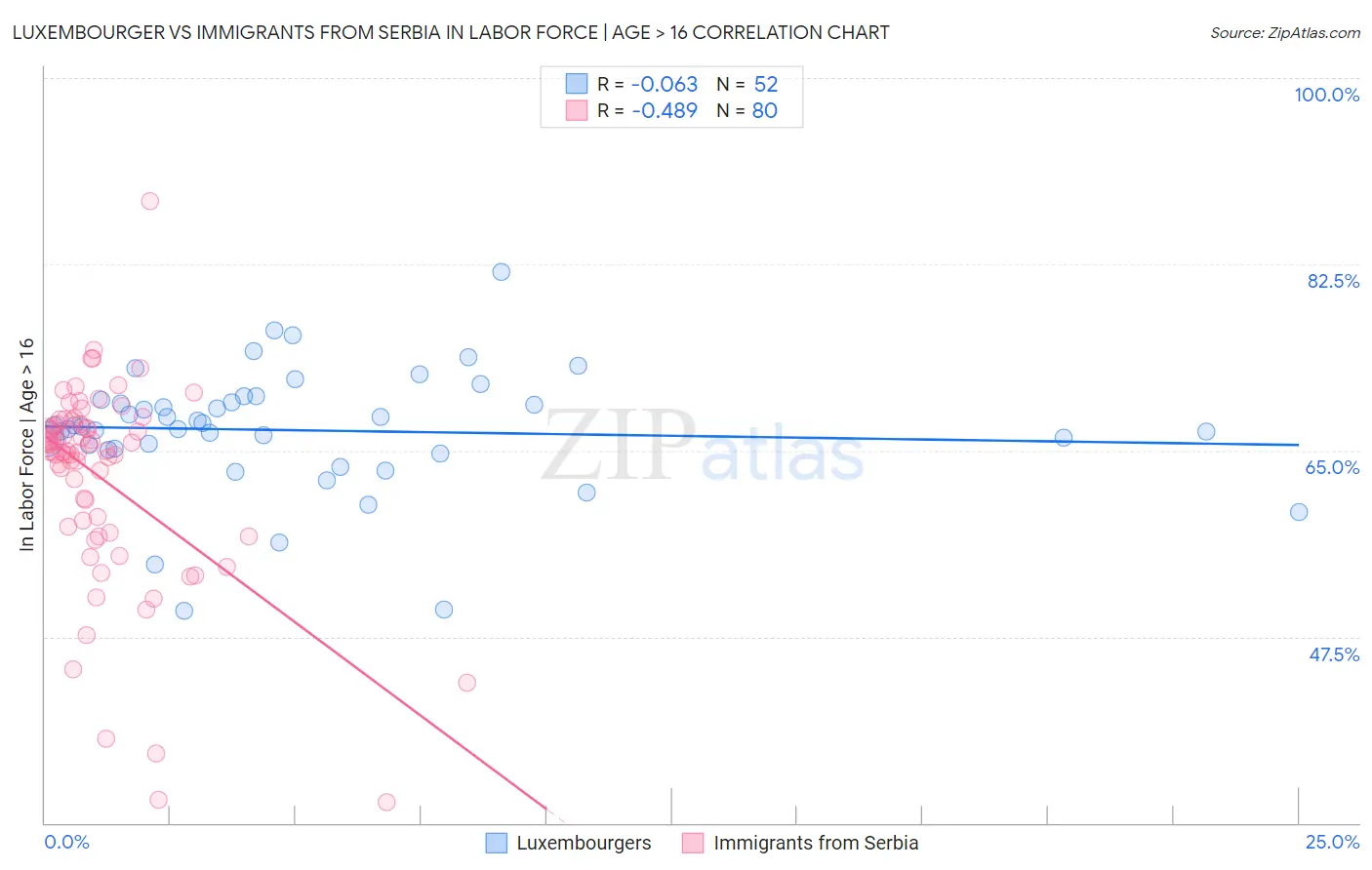 Luxembourger vs Immigrants from Serbia In Labor Force | Age > 16