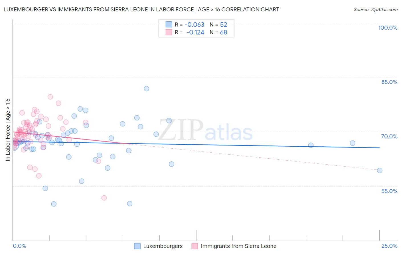 Luxembourger vs Immigrants from Sierra Leone In Labor Force | Age > 16