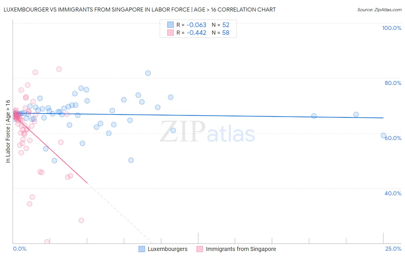 Luxembourger vs Immigrants from Singapore In Labor Force | Age > 16