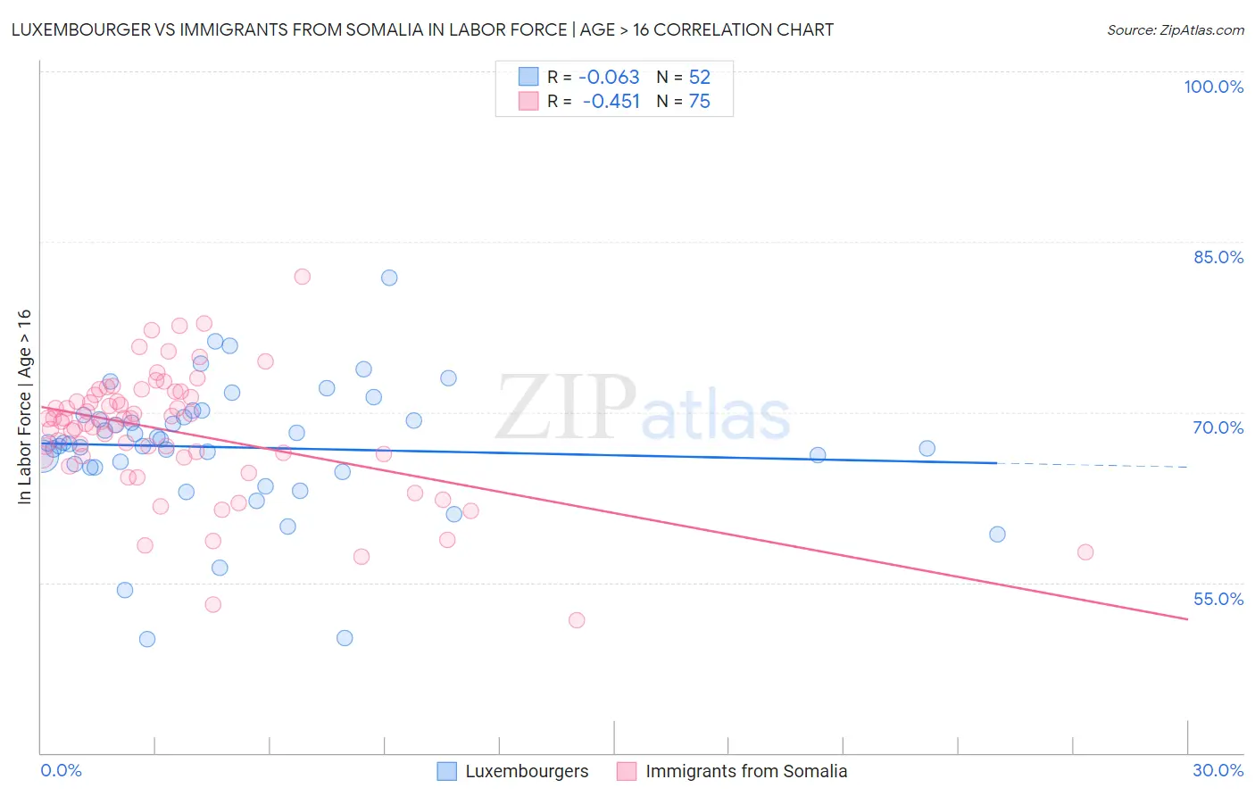 Luxembourger vs Immigrants from Somalia In Labor Force | Age > 16