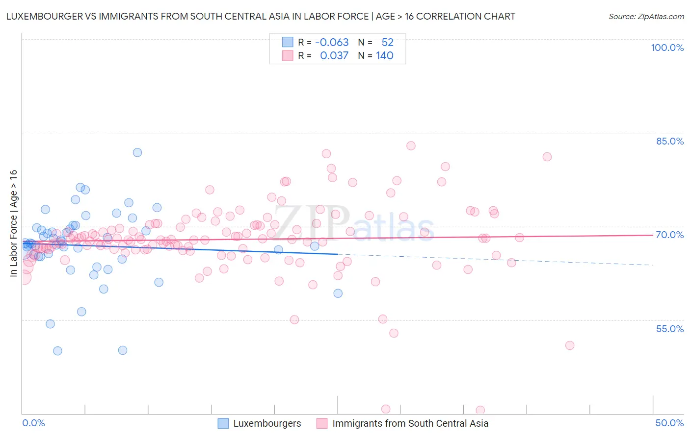 Luxembourger vs Immigrants from South Central Asia In Labor Force | Age > 16