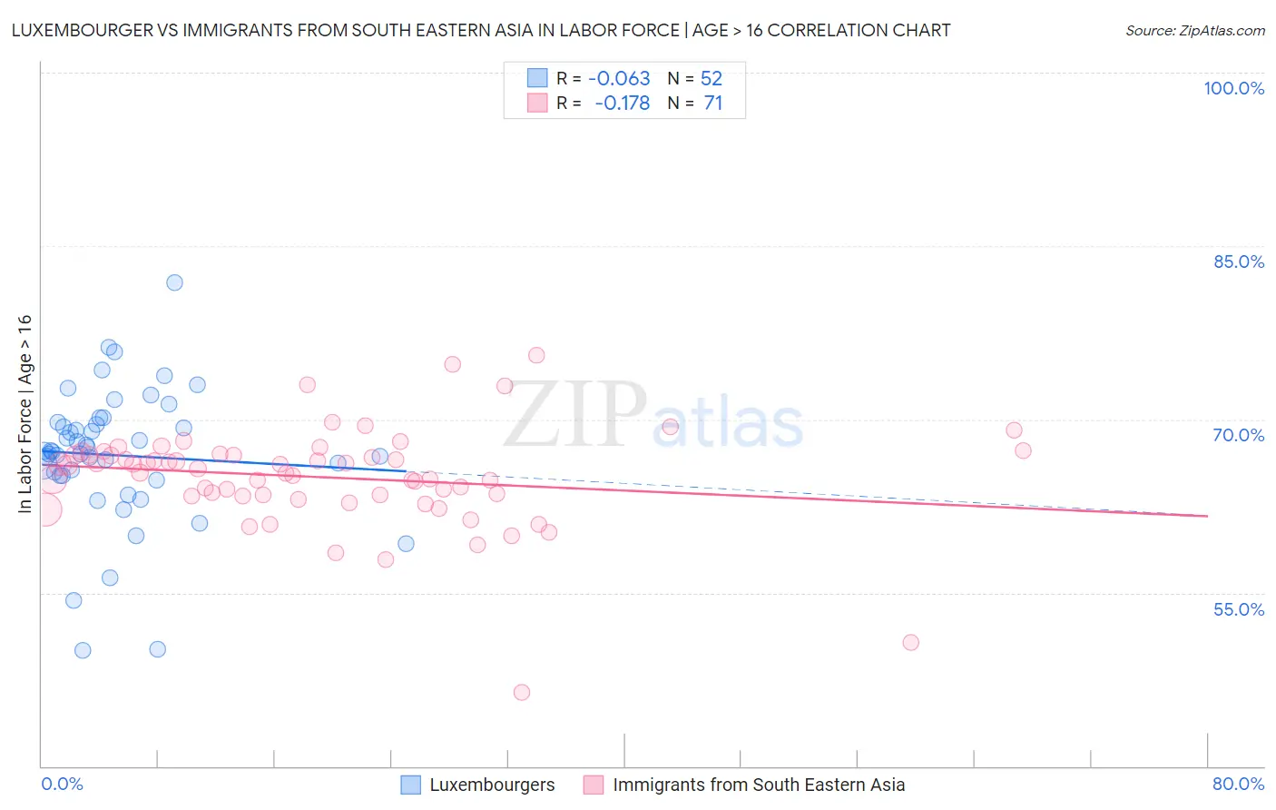 Luxembourger vs Immigrants from South Eastern Asia In Labor Force | Age > 16